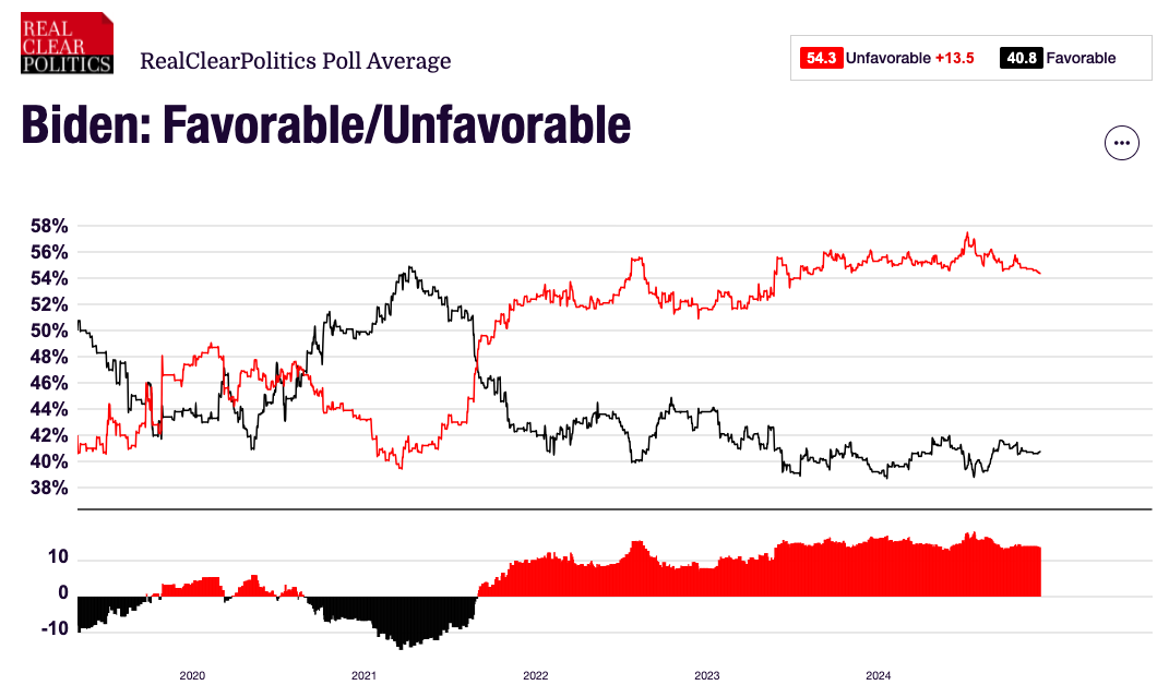 JUST IN: Trump Scores Net-Positive Favorability Rating For First Time Ever